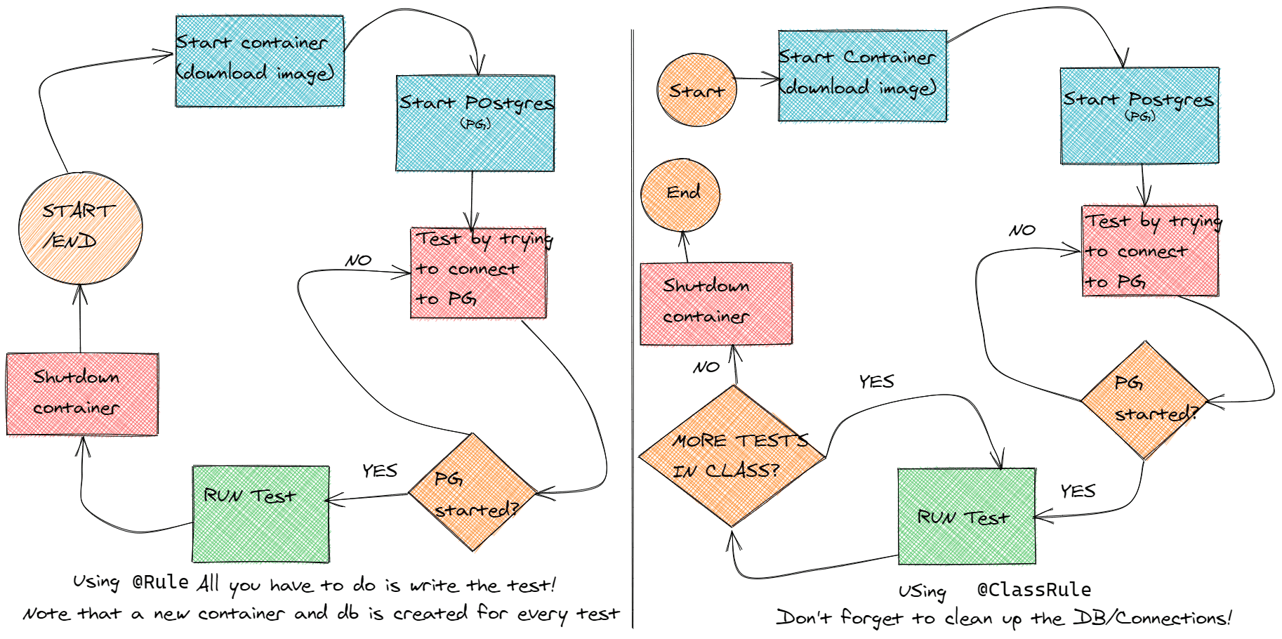 Example lifecycle of conatiners when using the @Rule and @ClassRule annotations